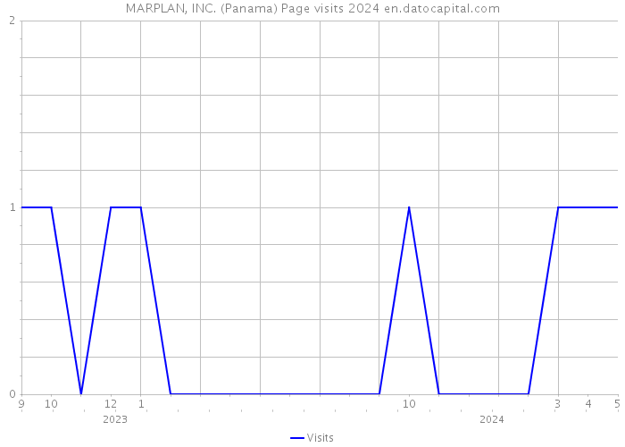 MARPLAN, INC. (Panama) Page visits 2024 