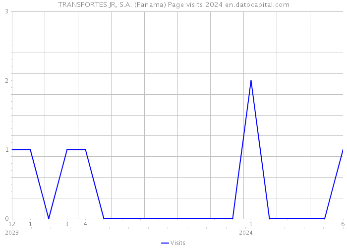 TRANSPORTES JR, S.A. (Panama) Page visits 2024 