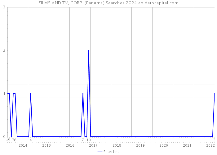 FILMS AND TV, CORP. (Panama) Searches 2024 