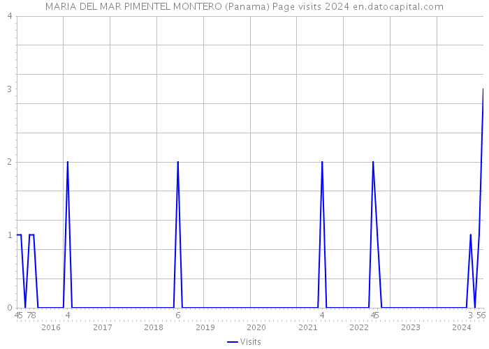MARIA DEL MAR PIMENTEL MONTERO (Panama) Page visits 2024 