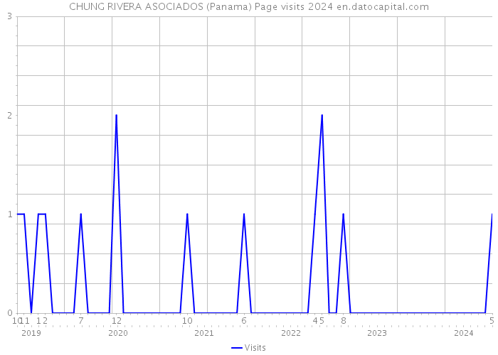 CHUNG RIVERA ASOCIADOS (Panama) Page visits 2024 