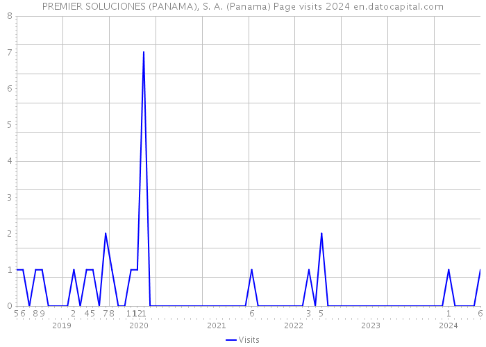 PREMIER SOLUCIONES (PANAMA), S. A. (Panama) Page visits 2024 