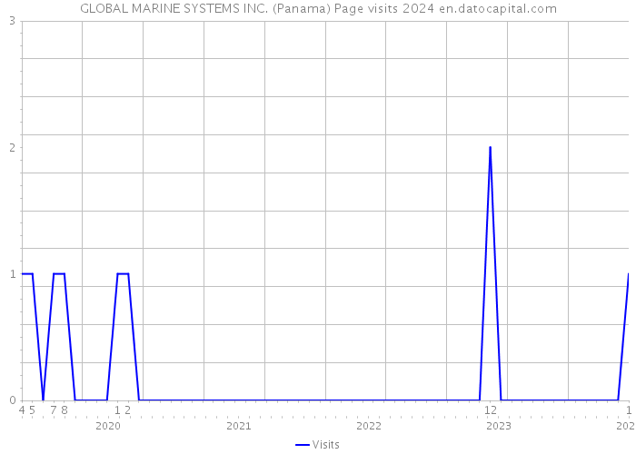 GLOBAL MARINE SYSTEMS INC. (Panama) Page visits 2024 