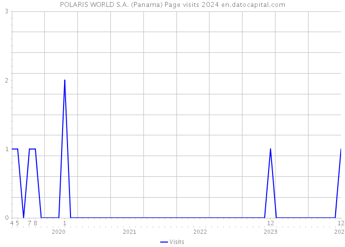 POLARIS WORLD S.A. (Panama) Page visits 2024 
