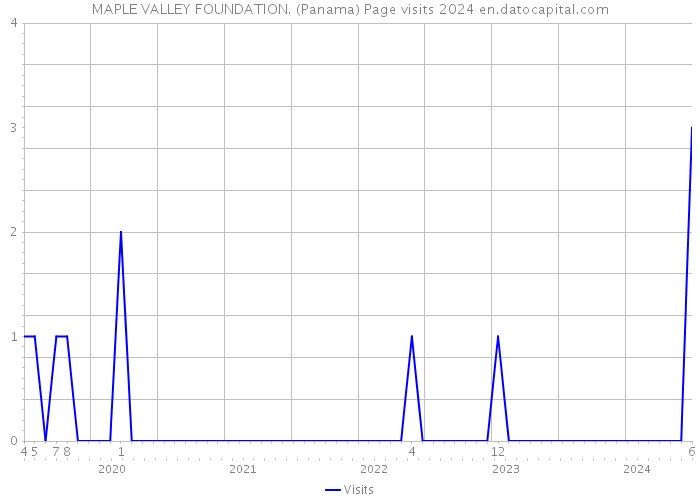 MAPLE VALLEY FOUNDATION. (Panama) Page visits 2024 