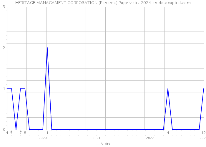 HERITAGE MANAGAMENT CORPORATION (Panama) Page visits 2024 