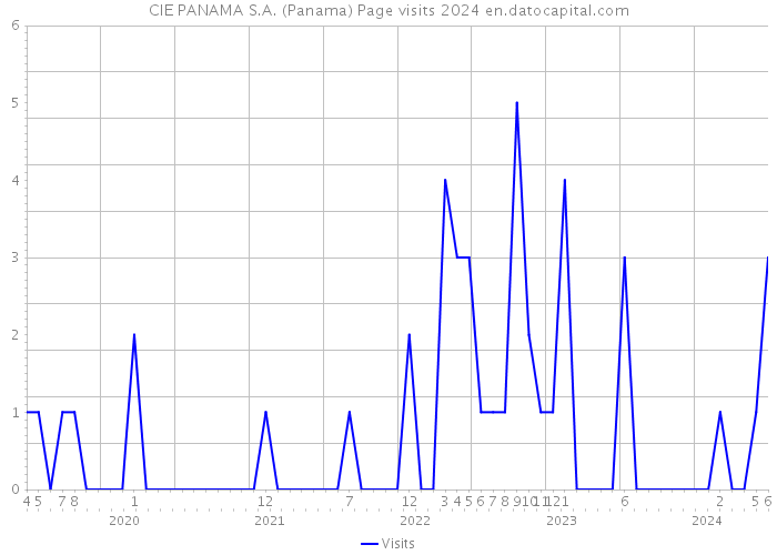 CIE PANAMA S.A. (Panama) Page visits 2024 