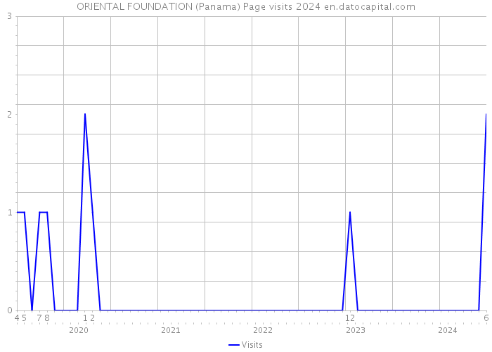 ORIENTAL FOUNDATION (Panama) Page visits 2024 