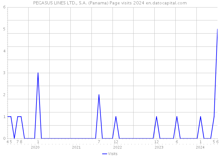 PEGASUS LINES LTD., S.A. (Panama) Page visits 2024 