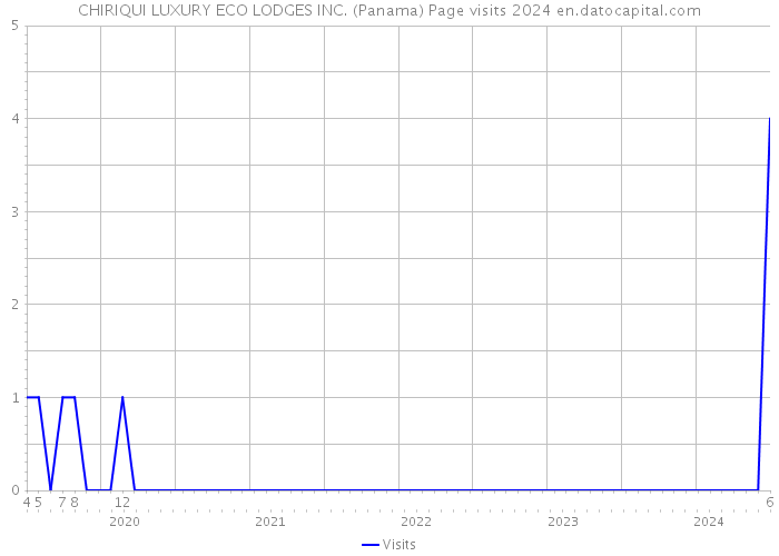 CHIRIQUI LUXURY ECO LODGES INC. (Panama) Page visits 2024 