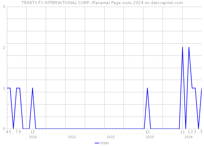 TRINITY FX INTERNATIONAL CORP. (Panama) Page visits 2024 