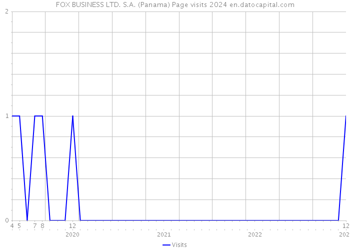 FOX BUSINESS LTD. S.A. (Panama) Page visits 2024 