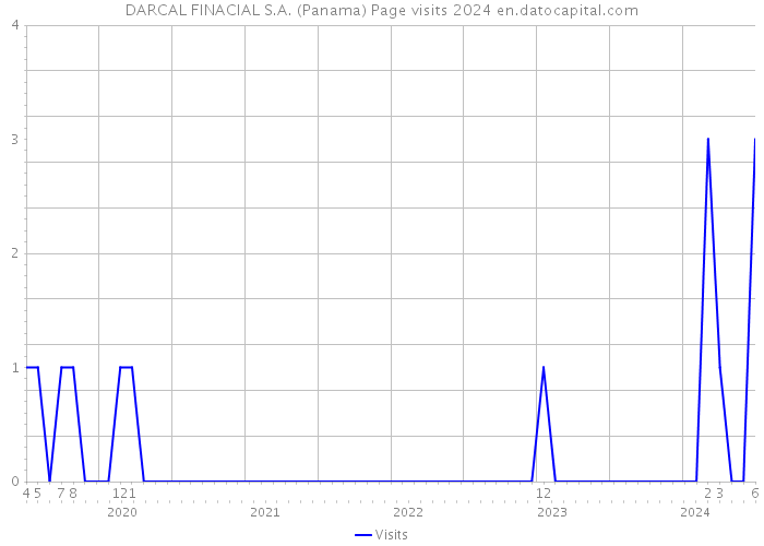 DARCAL FINACIAL S.A. (Panama) Page visits 2024 