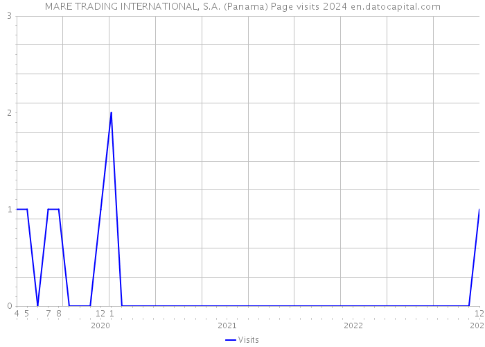 MARE TRADING INTERNATIONAL, S.A. (Panama) Page visits 2024 