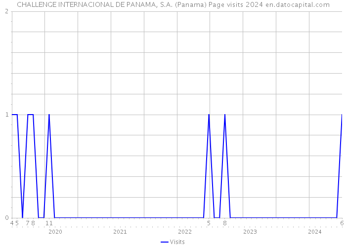 CHALLENGE INTERNACIONAL DE PANAMA, S.A. (Panama) Page visits 2024 