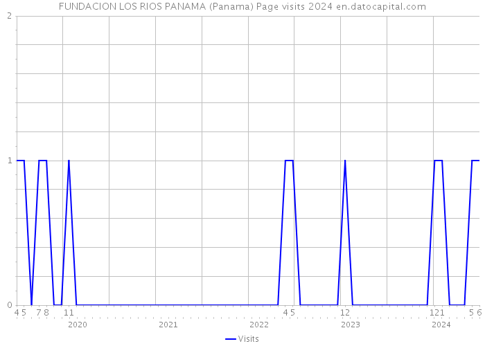FUNDACION LOS RIOS PANAMA (Panama) Page visits 2024 