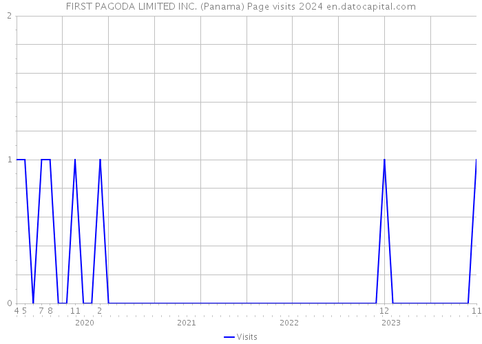 FIRST PAGODA LIMITED INC. (Panama) Page visits 2024 