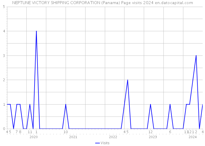NEPTUNE VICTORY SHIPPING CORPORATION (Panama) Page visits 2024 