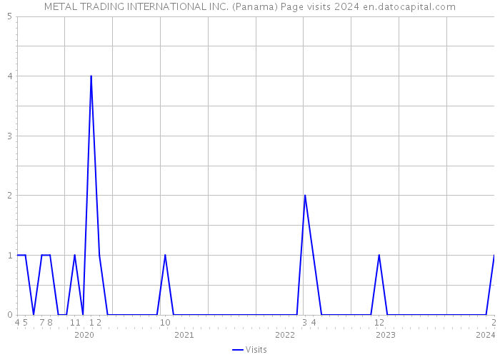 METAL TRADING INTERNATIONAL INC. (Panama) Page visits 2024 