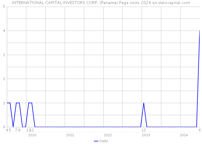 INTERNATIONAL CAPITAL INVESTORS CORP. (Panama) Page visits 2024 