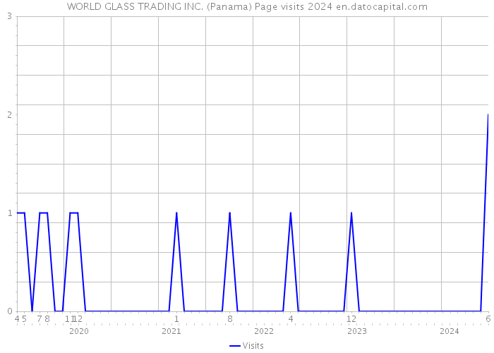 WORLD GLASS TRADING INC. (Panama) Page visits 2024 