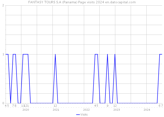 FANTASY TOURS S.A (Panama) Page visits 2024 
