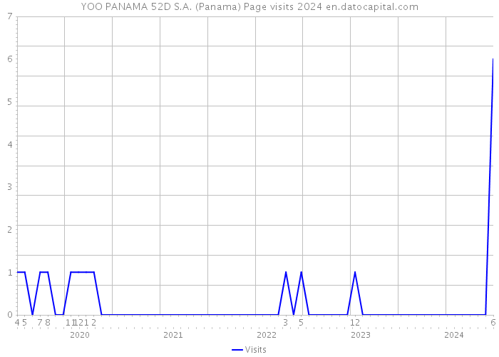 YOO PANAMA 52D S.A. (Panama) Page visits 2024 