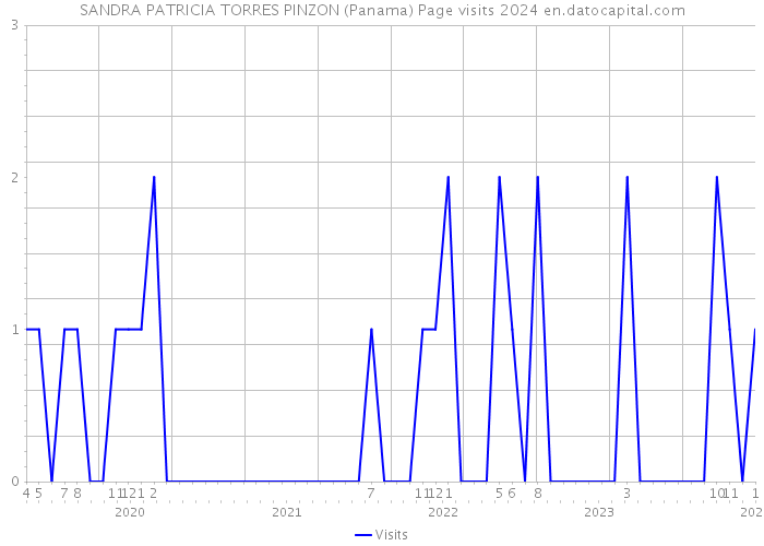 SANDRA PATRICIA TORRES PINZON (Panama) Page visits 2024 