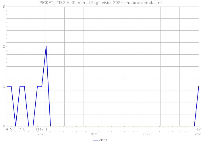 PICKET LTD S.A. (Panama) Page visits 2024 