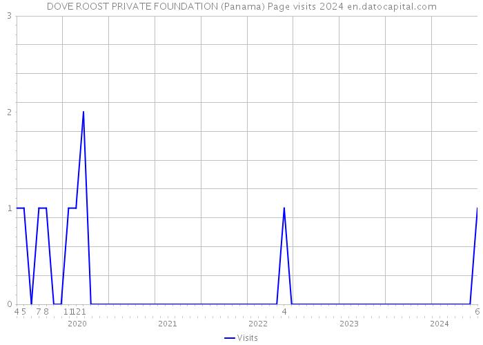 DOVE ROOST PRIVATE FOUNDATION (Panama) Page visits 2024 