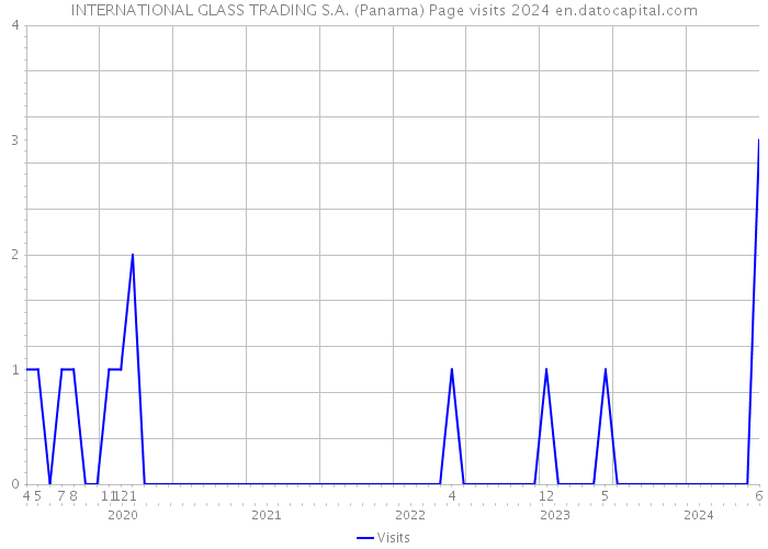 INTERNATIONAL GLASS TRADING S.A. (Panama) Page visits 2024 