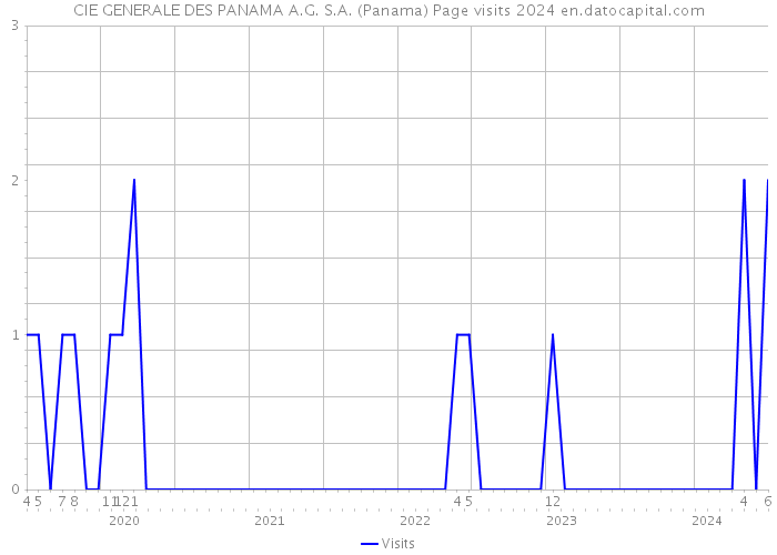 CIE GENERALE DES PANAMA A.G. S.A. (Panama) Page visits 2024 