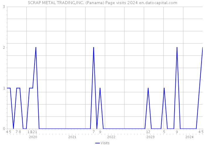 SCRAP METAL TRADING,INC. (Panama) Page visits 2024 
