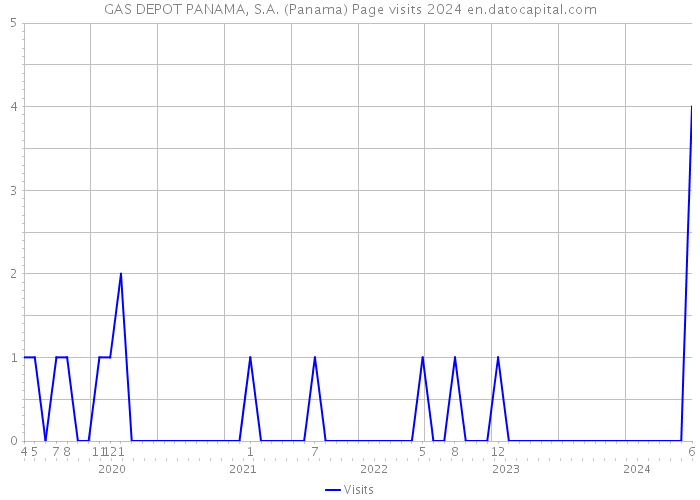 GAS DEPOT PANAMA, S.A. (Panama) Page visits 2024 
