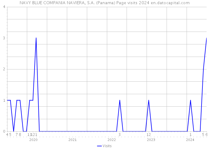 NAVY BLUE COMPANIA NAVIERA, S.A. (Panama) Page visits 2024 