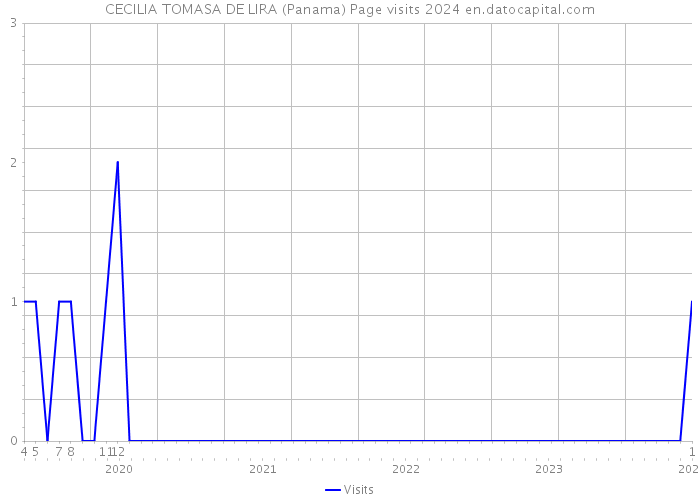 CECILIA TOMASA DE LIRA (Panama) Page visits 2024 