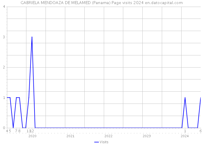 GABRIELA MENDOAZA DE MELAMED (Panama) Page visits 2024 