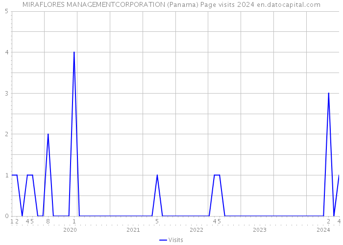 MIRAFLORES MANAGEMENTCORPORATION (Panama) Page visits 2024 