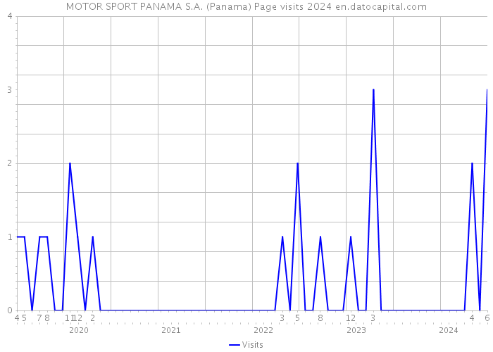 MOTOR SPORT PANAMA S.A. (Panama) Page visits 2024 