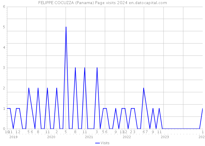 FELIPPE COCUZZA (Panama) Page visits 2024 