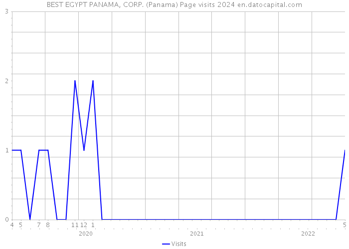 BEST EGYPT PANAMA, CORP. (Panama) Page visits 2024 