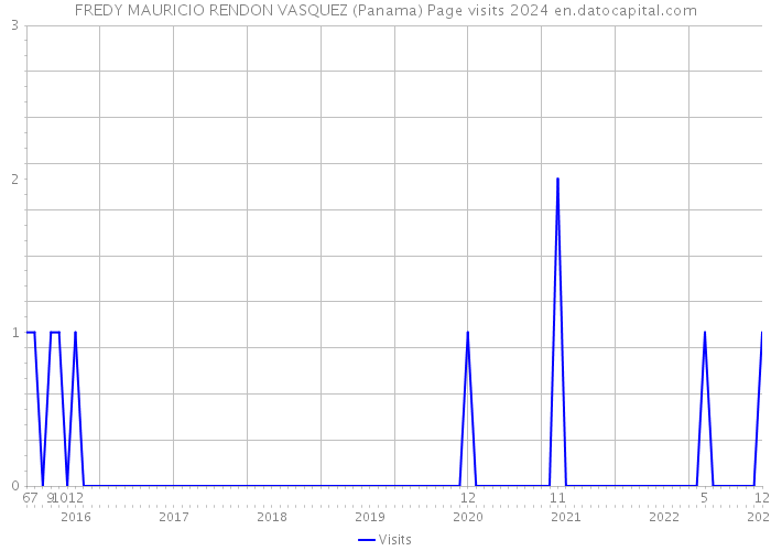 FREDY MAURICIO RENDON VASQUEZ (Panama) Page visits 2024 