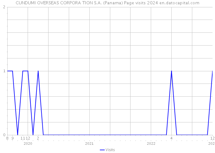 CUNDUMI OVERSEAS CORPORA TION S.A. (Panama) Page visits 2024 