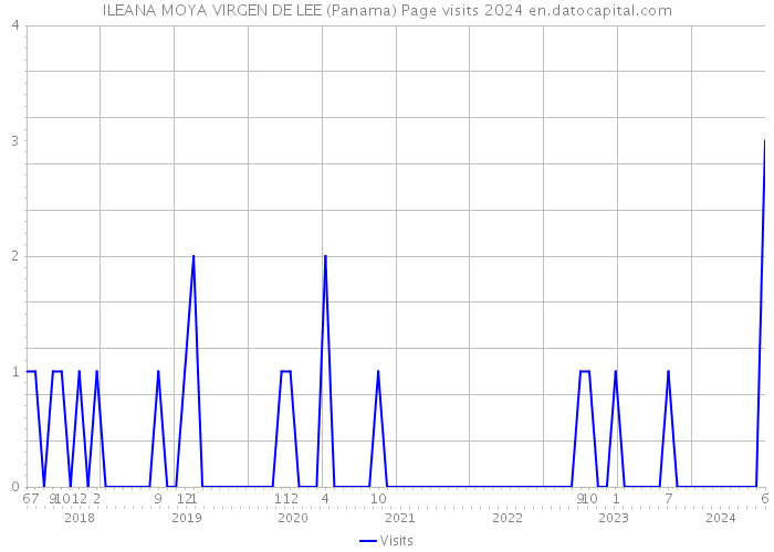 ILEANA MOYA VIRGEN DE LEE (Panama) Page visits 2024 