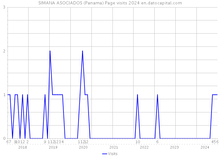 SIMANA ASOCIADOS (Panama) Page visits 2024 