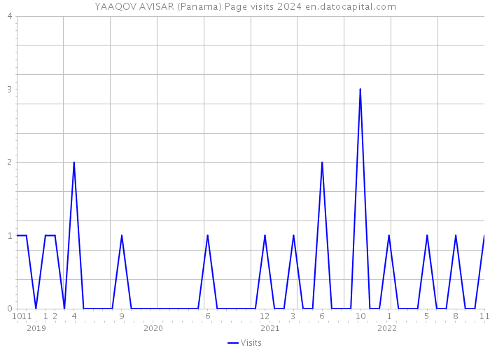 YAAQOV AVISAR (Panama) Page visits 2024 
