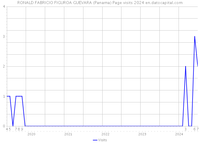 RONALD FABRICIO FIGUROA GUEVARA (Panama) Page visits 2024 