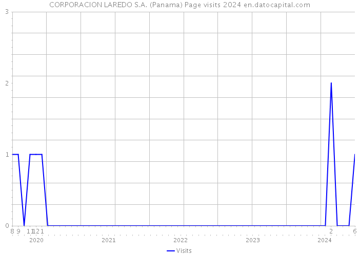 CORPORACION LAREDO S.A. (Panama) Page visits 2024 