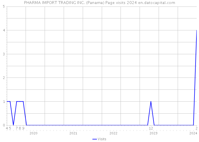 PHARMA IMPORT TRADING INC. (Panama) Page visits 2024 