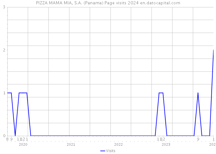 PIZZA MAMA MIA, S.A. (Panama) Page visits 2024 